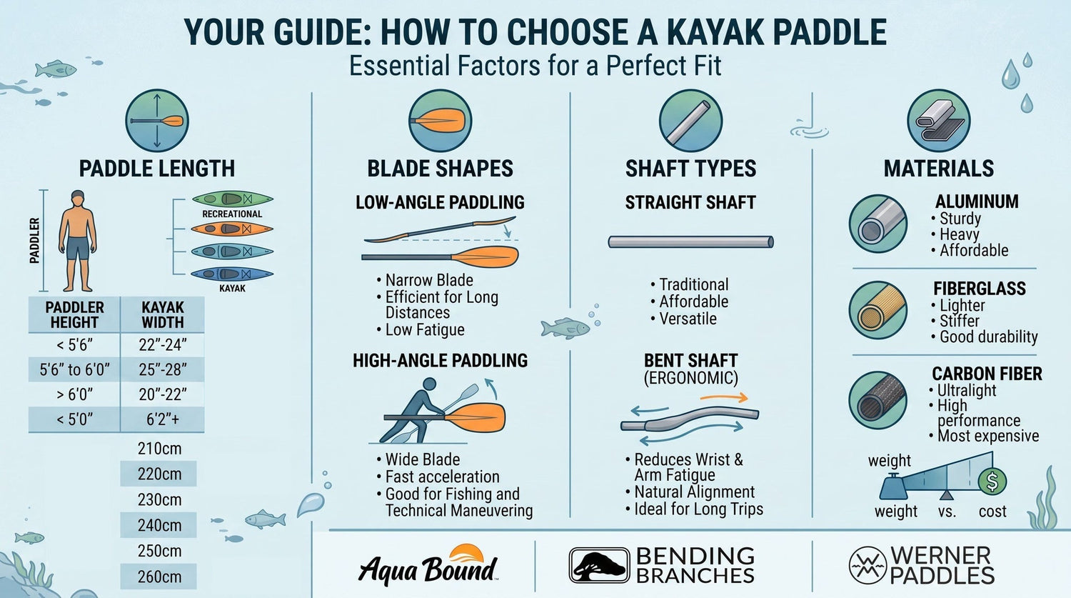 Image of a quick way to find the right kayak paddle.